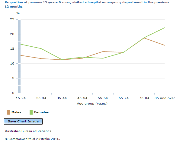 Graph Image for Proportion of persons 15 years and over, visited a hospital emergency department in the previous 12 months